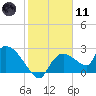 Everglades City tide chart for Thursday, January 11, 2024