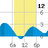 Everglades City tide chart for Friday, January 12, 2024