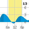 Everglades City tide chart for Saturday, January 13, 2024