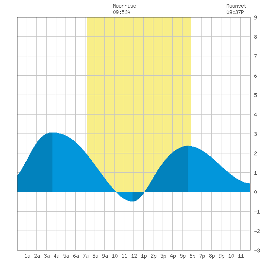 Everglades City tide chart for Sunday, January 14, 2024
