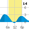 Everglades City tide chart for Sunday, January 14, 2024