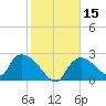 Everglades City tide chart for Monday, January 15, 2024