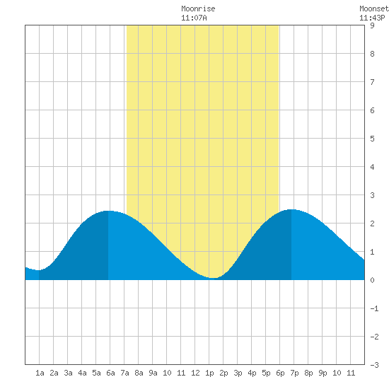 Everglades City tide chart for Tuesday, January 16, 2024