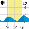 Everglades City tide chart for Wednesday, January 17, 2024