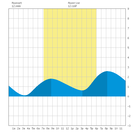 Everglades City tide chart for Thursday, January 18, 2024