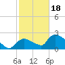 Everglades City tide chart for Thursday, January 18, 2024