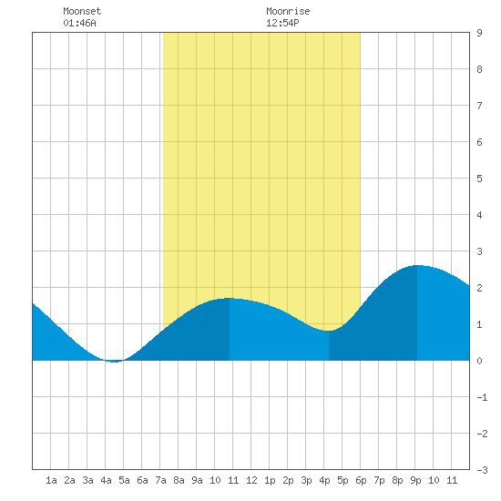 Everglades City tide chart for Friday, January 19, 2024