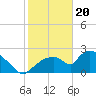 Everglades City tide chart for Saturday, January 20, 2024