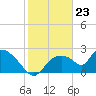 Everglades City tide chart for Tuesday, January 23, 2024