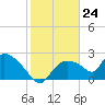 Everglades City tide chart for Wednesday, January 24, 2024