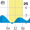 Everglades City tide chart for Thursday, January 25, 2024