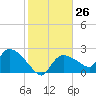 Everglades City tide chart for Friday, January 26, 2024