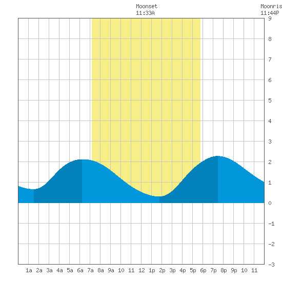 Everglades City tide chart for Tuesday, January 2, 2024