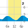 Everglades City tide chart for Tuesday, January 2, 2024