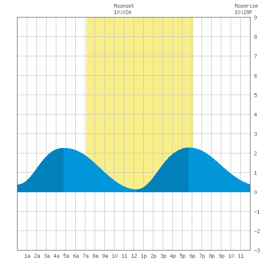 Everglades City tide chart for Tuesday, January 30, 2024