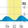 Everglades City tide chart for Wednesday, January 31, 2024