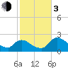 Everglades City tide chart for Wednesday, January 3, 2024