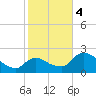 Everglades City tide chart for Thursday, January 4, 2024