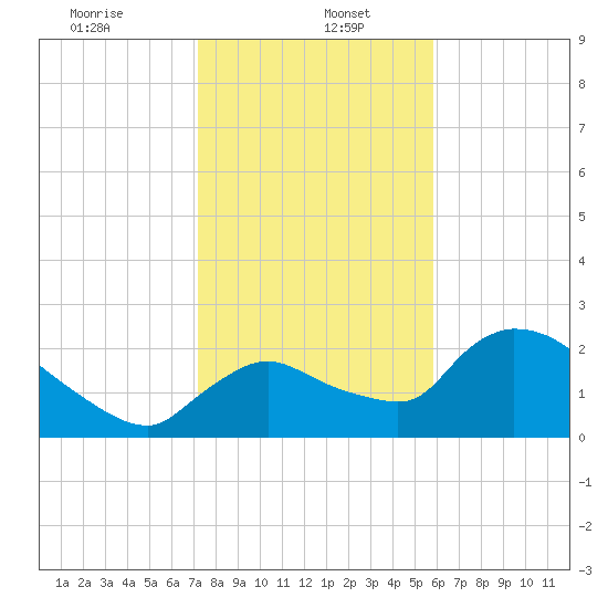 Everglades City tide chart for Friday, January 5, 2024