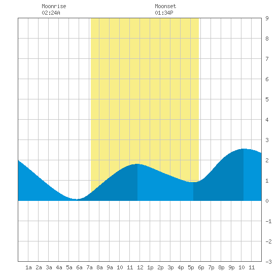 Everglades City tide chart for Saturday, January 6, 2024
