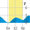 Everglades City tide chart for Sunday, January 7, 2024