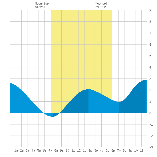 Everglades City tide chart for Monday, January 8, 2024