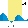 Everglades City tide chart for Saturday, February 10, 2024