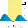 Everglades City tide chart for Monday, February 12, 2024