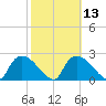 Everglades City tide chart for Tuesday, February 13, 2024
