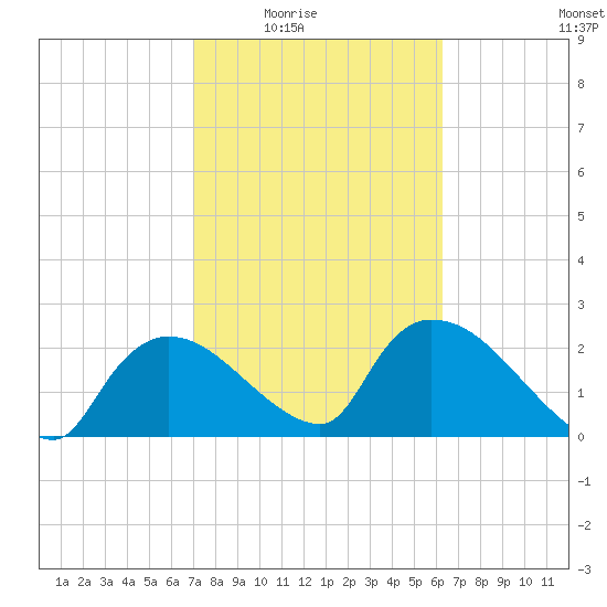 Everglades City tide chart for Wednesday, February 14, 2024