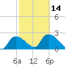 Everglades City tide chart for Wednesday, February 14, 2024
