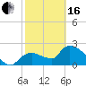 Everglades City tide chart for Friday, February 16, 2024