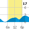 Everglades City tide chart for Saturday, February 17, 2024