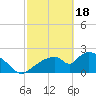 Everglades City tide chart for Sunday, February 18, 2024