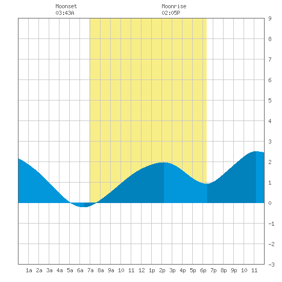 Everglades City tide chart for Monday, February 19, 2024