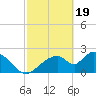 Everglades City tide chart for Monday, February 19, 2024