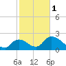 Everglades City tide chart for Thursday, February 1, 2024