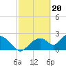 Everglades City tide chart for Tuesday, February 20, 2024
