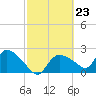Everglades City tide chart for Friday, February 23, 2024