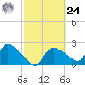 Everglades City tide chart for Saturday, February 24, 2024