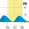 Everglades City tide chart for Monday, February 26, 2024
