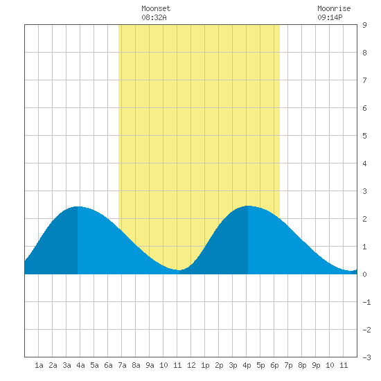 Everglades City tide chart for Tuesday, February 27, 2024