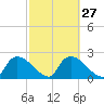 Everglades City tide chart for Tuesday, February 27, 2024
