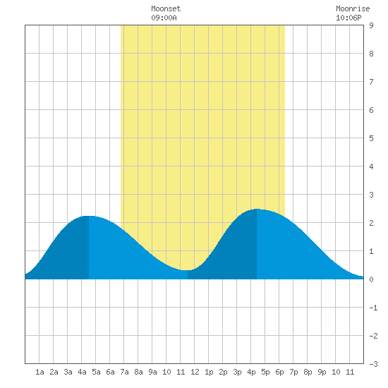 Everglades City tide chart for Wednesday, February 28, 2024