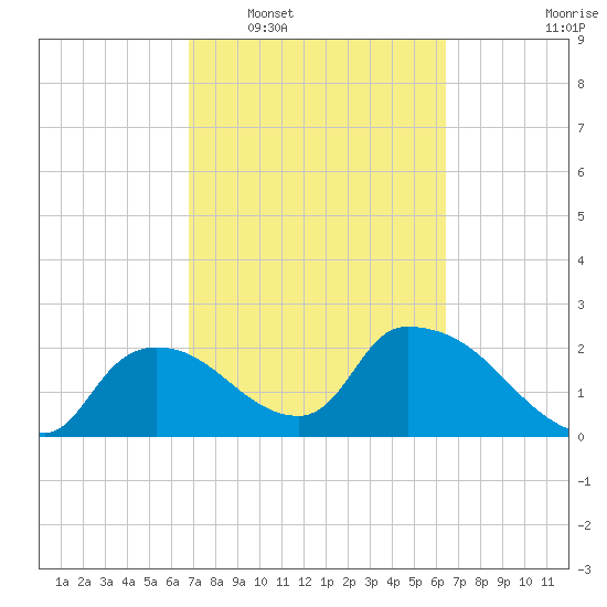 Everglades City tide chart for Thursday, February 29, 2024