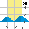 Everglades City tide chart for Thursday, February 29, 2024