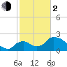 Everglades City tide chart for Friday, February 2, 2024