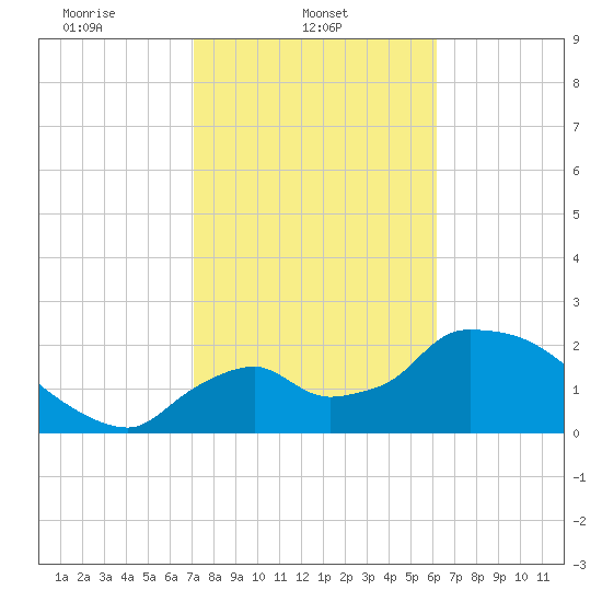 Everglades City tide chart for Saturday, February 3, 2024