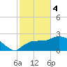 Everglades City tide chart for Sunday, February 4, 2024