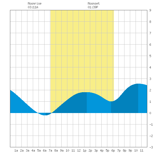 Everglades City tide chart for Monday, February 5, 2024